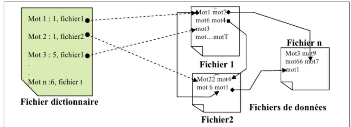 Figure 8: Structure de fichier multi-liste.