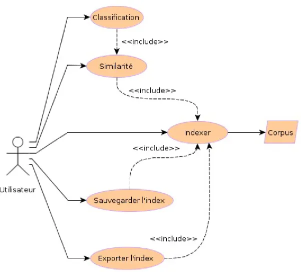 Figure 9: Diagramme UML cas d'utilisations.