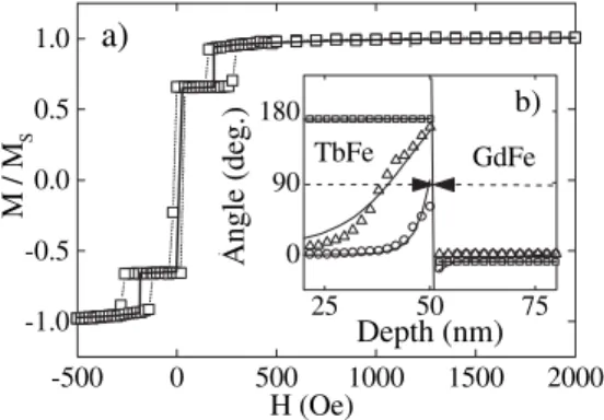 FIG. 1. (a) Normalized magnetization (M=M S ) versus field (H) applied along the easy axis for the GdFe=TbFe bilayer at 300 K