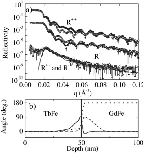 FIG. 4. (a) PNR spectra for the GdFe=TbFe bilayer obtained after cooling in 7 kOe to 15 K in H  200 Oe before GdFe reversal (full symbols) and H  200 Oe after the first GdFe reversal (open symbols)