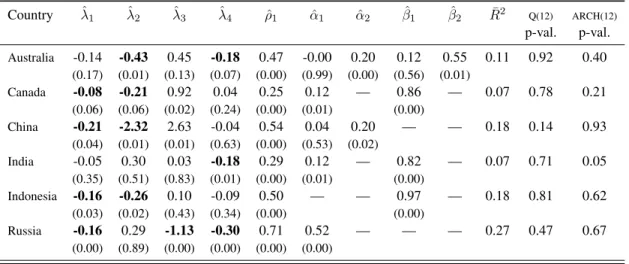 Table 4: Maximum likelihood estimates of the AOC model (ARCH/GARCH variance)