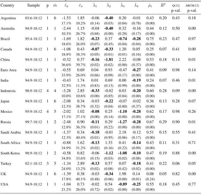 Table 1: Piecewise Least Squares estimates of the AOC model (HAC covariance matrix)