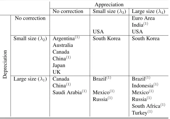 Table 2 proposes a classification of the countries by distinguishing between appreciation and depreciation, and within each regime between small and large exchange rate variations