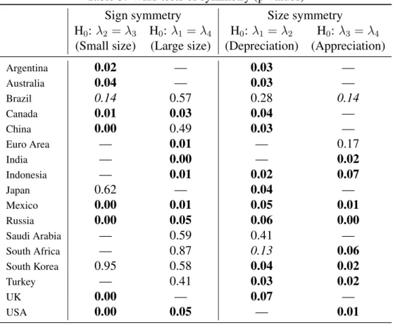 Table 3 below reports Wald tests p-values for the null hypothesis of the overshooting correction mechanism symmetry respectively depending on the sign (depreciation or appreciation) and the size (small or large) of the exchange rate variations