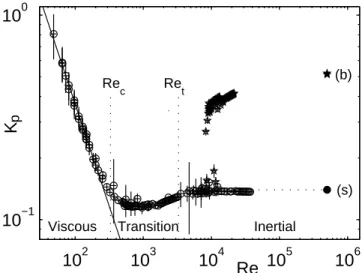 FIG. 7 Dimensionless torque K p vs. Re in a log-log scale for the negative sense of rotation (−) of the impellers