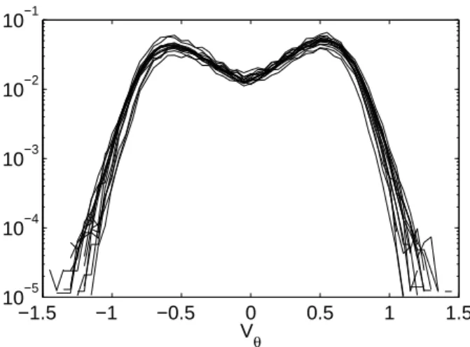 FIG. 8 Probability density function (PDF) of v θ for 16 Reynolds numbers in the range 2.5 × 10 3 