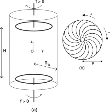 FIG. 1 (a) Sketch of the experiment. The flow volume be- be-tween the impellers is of height H = 1.8 R c 