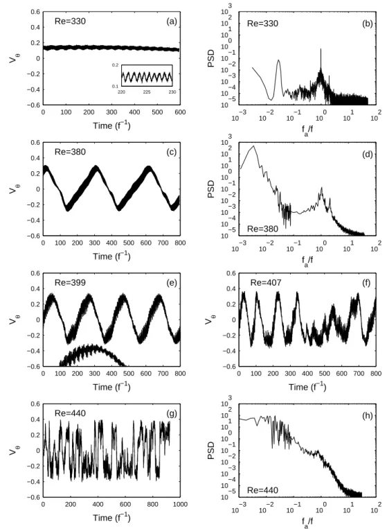 FIG. 3 Temporal signals v θ (t) measured by LDV at {r = 0.9 ; z = 0} and power spectral densities (PSD), at: (a-b) Re = 330, (c-d) Re = 380, (e) Re = 399 , (f) Re = 408 and (g-h) Re = 440