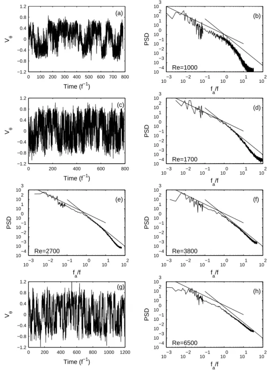 FIG. 4 (a-b): Temporal signal v θ (t) measured by LDV at {r = 0.9 ; z = 0} and power spectral density at Re = 1.0 × 10 3 