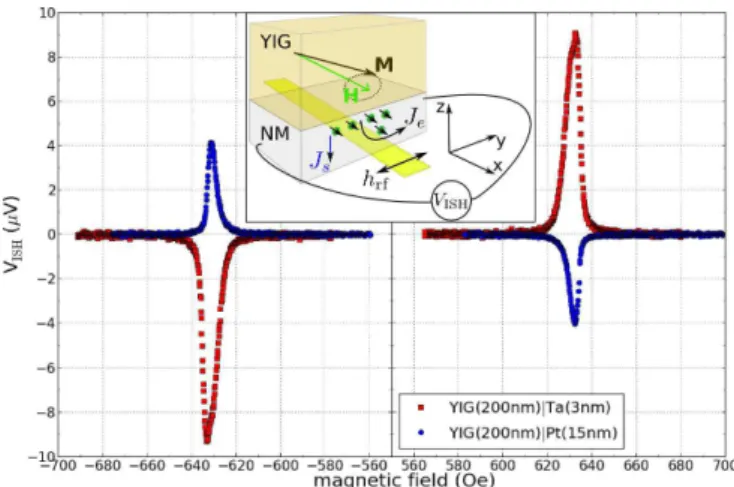 FIG. 2. (Color online). Inverse spin Hall voltage measured at 3.5 GHz for YIG|Ta and YIG|Pt