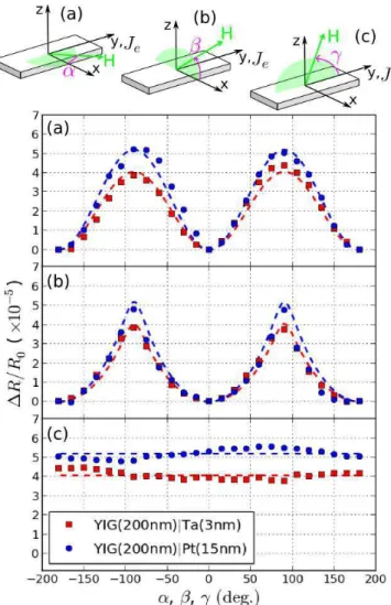 FIG. 4. (Color online). (a−c) Magnetoresistance in YIG|Ta and YIG|Pt as a function of the angle of the applied field (H = 3 kOe) sketched at the top (the samples are the same as the ones measured in Fig.2)