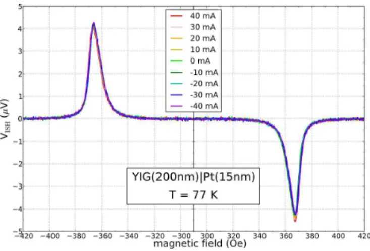 FIG. 5. (Color online). Inverse spin Hall voltage measured at 2.95 GHz (P = +10 dBm) for YIG|Pt as a function of the dc current flowing in the Pt layer