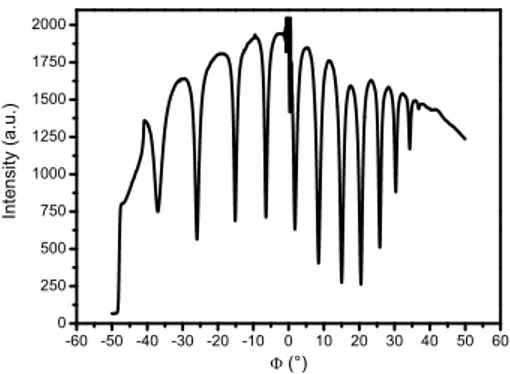 Figure 3. M-lines spectrum of a 2.08 µm thick pyrochlore film.