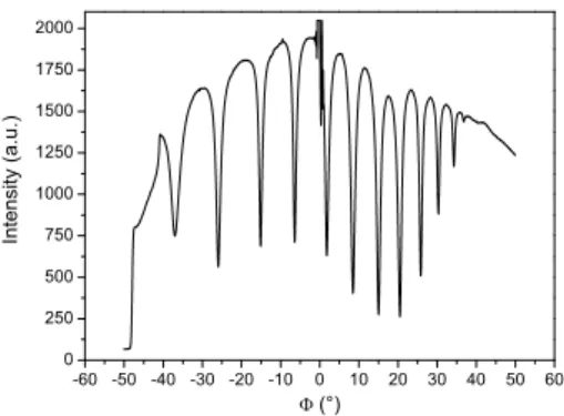 Figure 3. M-lines spectrum of a 2.08 µm thick pyrochlore film.