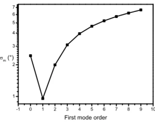 Figure 4. The σ m curve as a function of the first mode order.