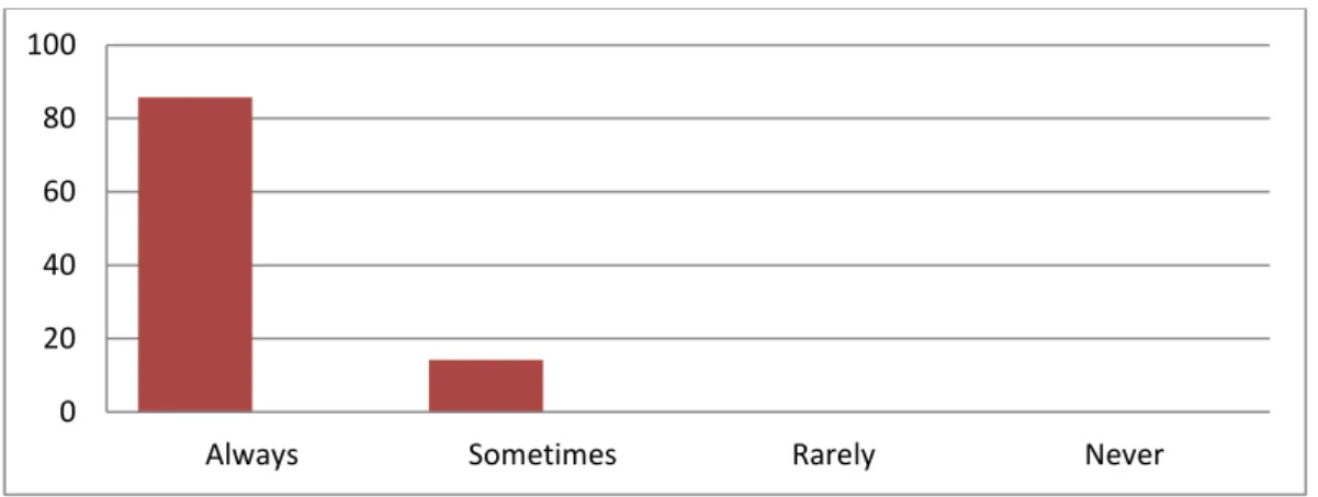Figure 6: How often teachers ask their learners if they have understood  