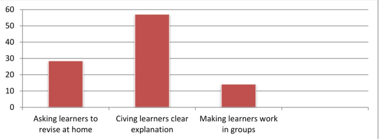 Figure 7: Teachers’ ways  of making learners engaged 