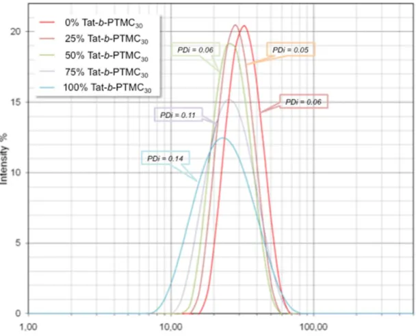 Figure  S2  Light  scattering  intensity  distributions  and  polydispersity  indexes  of  mixed  Tat-b- Tat-b-PTMC 30 /PEG 2,000 -b-PTMC 38  nanoparticles