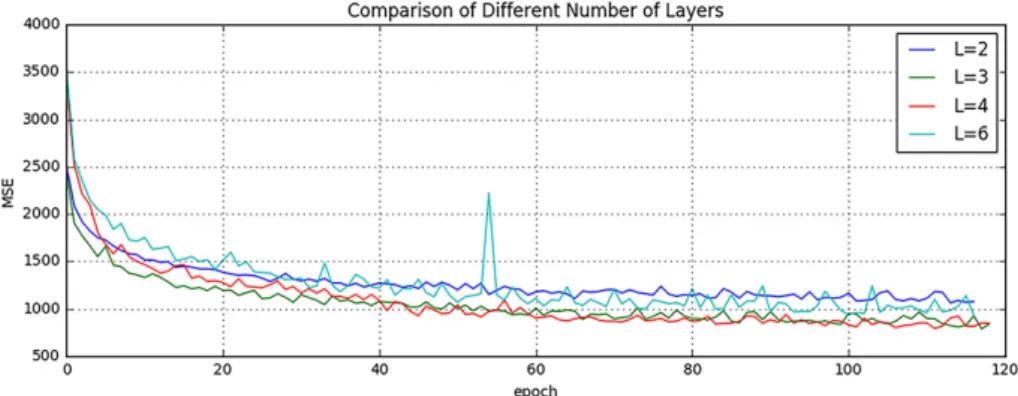 Tab. 2.1: Comparison of Different Number of Filters MSE (SD) Number of Parameters Inference Time (sec) F 1 = F 2 = F 3 = 32 1094.52 (49.46) 60.6 K 0.72 F 1 = F 2 = F 3 = 64 918.07 (41.70) 213.7 K 1.34 F 1 = F 2 = F 3 = 96 909.84 (38.68) 513.5 K 2.58 Number