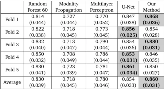Tab. 2.3: Evaluation of MS lesion contrast (Standard Deviation) Random Forest 60 Modality Propaga-tion MultilayerPercep-tron U-Net Our Method GroundTruth Ratio 1 1.33 (0.07) 1.31 (0.06) 1.39 (0.11) 1.34 (0.09) 1.47 (0.13) 1.66 (0.12) Ratio 2 1.15 (0.04) 1.