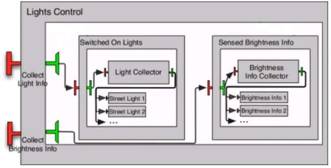 Figure 1. Architecture of the Lights Control use case