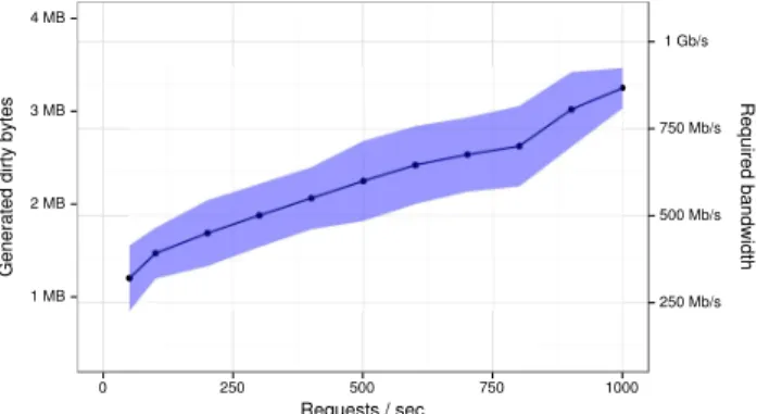 Fig. 3: dirty pages generated by httperf in 30 ms (95% confidence interval)