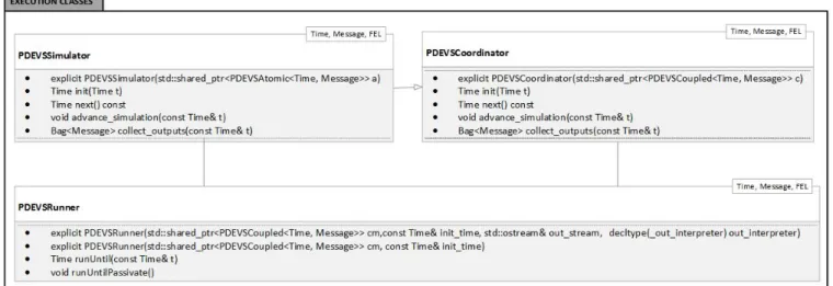 Figure  6  shows  the  execution  time  for  running  this  simulation  in  each  of  the  simulators