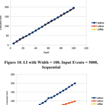 Figure 10. LI with Width = 100, Input Events = 5000,  Sequential 