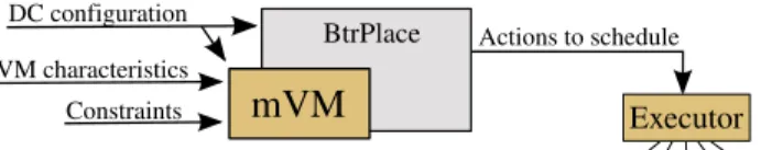Figure 1 depicts the architecture of mVM. mVM takes as input three types of informations, the data center 