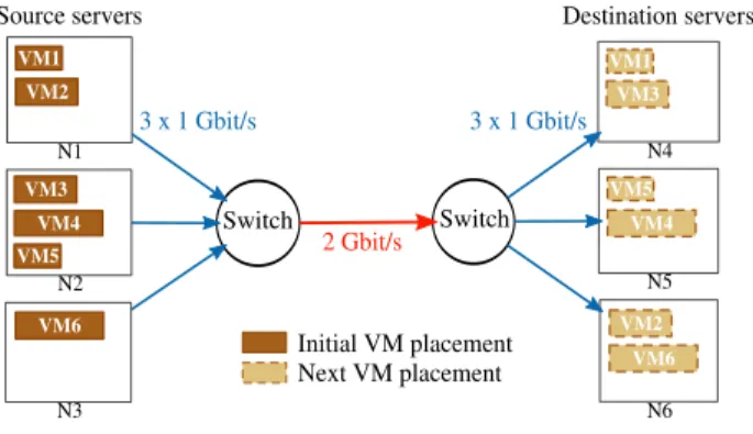 Figure 2. Sample migration scenario.