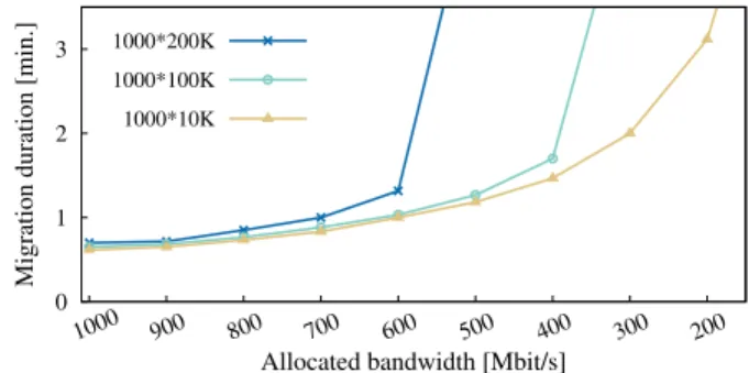 Figure 4. Duration of a live-migration between 2 KVM hypervisors depending on the allocated bandwidth and the parameters used by the command stress to generate dirty pages