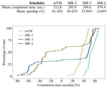 Figure 5. CDF of migrations duration slowdown compared to sequen- sequen-tial predictions