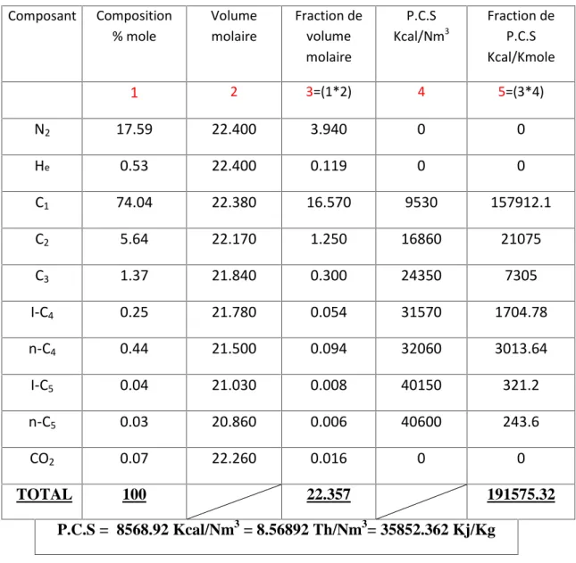 Tableau 02 : calcul du pouvoir calorifique Composant Composition % mole Volumemolaire Fraction devolume molaire P.C.S Kcal/Nm 3 Fraction deP.C.SKcal/Kmole 1 2 3=(1*2) 4 5=(3*4) N 2 17.59 22.400 3.940 0 0 H e 0.53 22.400 0.119 0 0 C 1 74.04 22.380 16.570 95
