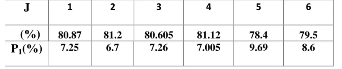 Tableau 08 : Evolutions du rendement et la chaleur sensible en fonction du temps