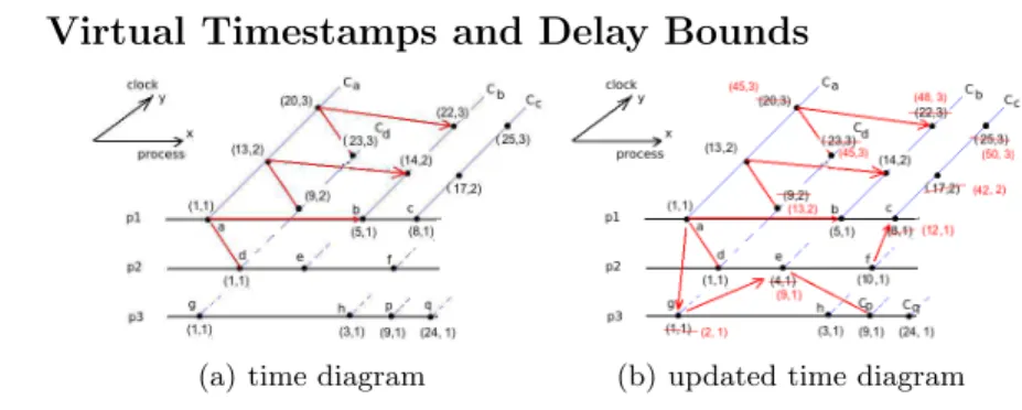 Fig. 1: Time Diagram and Updated One