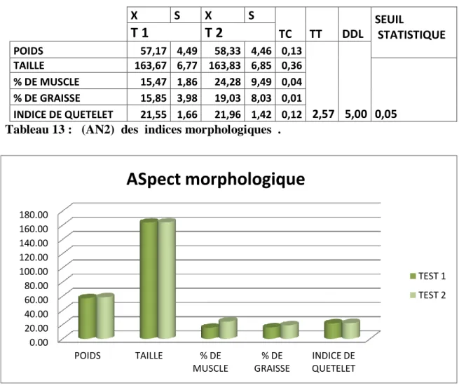 Tableau 13 :   (AN2)  des  indices morphologiques  .