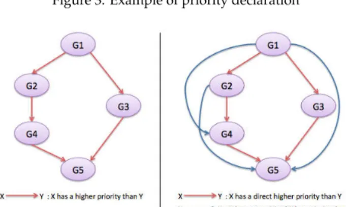 Figure 4: Graph of Figure 3 and its transitive closure An example of priority declaration is given on Figure 3, and the corresponding graph is depicted on Figure 4