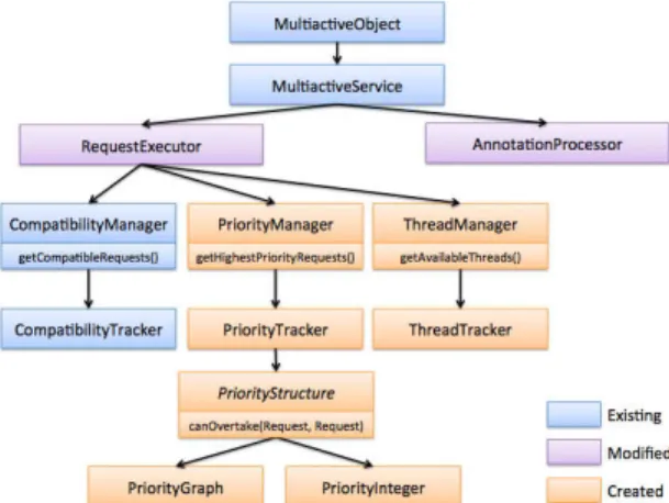 Figure 5: Multiactive object classes with scheduling positive value in M[n 1 ][n 2 ] if there exists an edge from n 1 to n 2 in the transitive closure of the priority graph