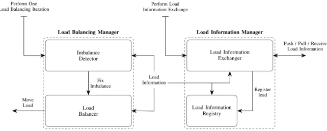 Figure 1: Basic abstractions per peer for a generic API.