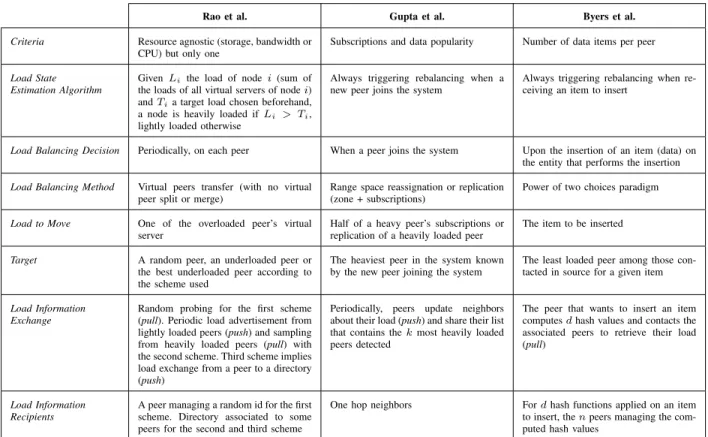 Table I: Load balancing strategies mapped to differentiators.