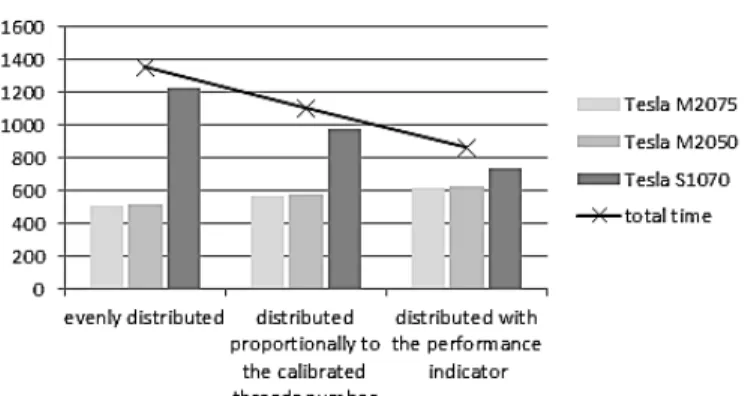 Figure 3.  Total durations of training instances creations, and  total  pricing  times,  on  a  heterogeneous  cluster  of  3  GPUs,  using different distribution strategies