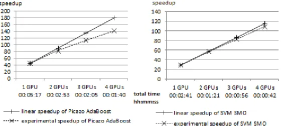 Figure 4.  (Left) Speedups of the pricing algorithm using AdaBoost classification, with 150 boosting iterations/decision stumps