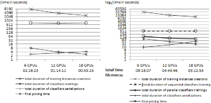 Figure  6.    (Left)  Comparison  of  algorithm  phases  execution  times  with  AdaBoost  classifiers,  150  boosting  iterations/decision  stumps,  over  workers  numbers