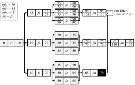 Figure 1: Example of an Activity Dependency Graph