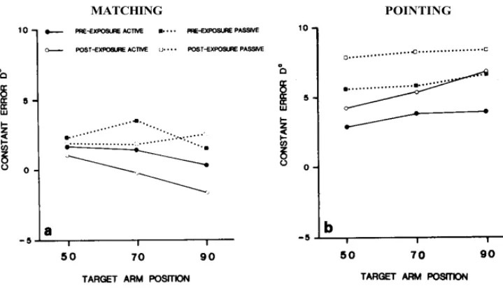 Fig. 3. Mean constant error in matching (a) and pointing (b) tasks.