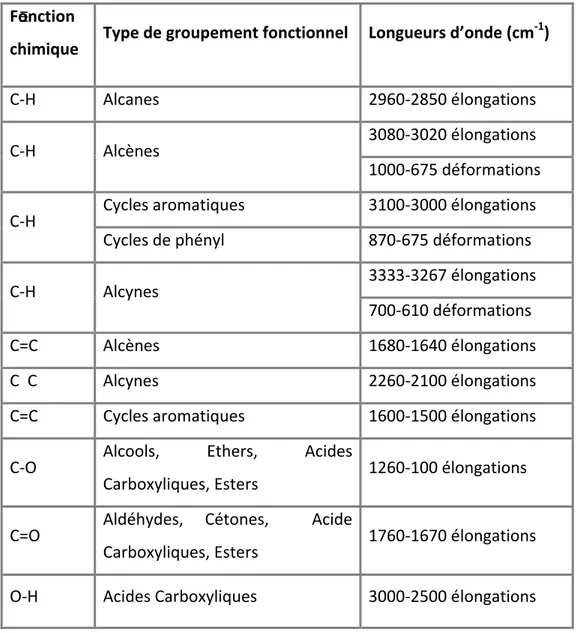 Tableau 2. Les principaux groupements fonctionnels et leurs longueurs d’onde. 