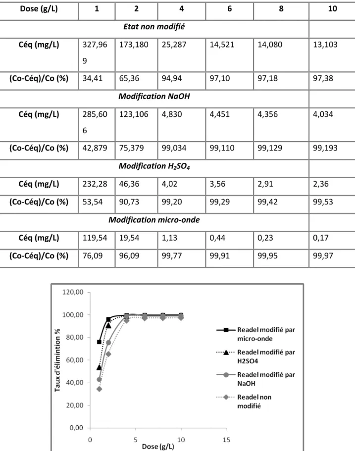 Tableau  14:  Etude  de  l’effet  de  la  dose  sur  l’adsorption  du  4‐Hydroxyacétanilide  par  C.A.C  Readel non modifié et modifié (C 0 =500mg/L).  Dose (g/L)    1   2   4   6   8   10 Etat non modifié    Céq (mg/L)  327,96 9 173,180 25,287 14,521 14,0
