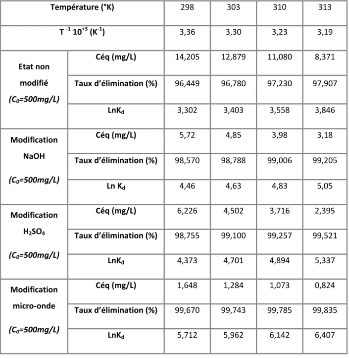 Tableau 20. Résultats  de  l’effet de  la température sur l’adsorption  du 4‐Hydroxyacétanilide  par le C.A.C Readel non modifié et modifié (C 0 =500mg/L).  Température (°K)  298  303  310  313  T  ‐1  10 +3  (K ‐1 )  3,36  3,30  3,23  3,19  Céq (mg/L)  14