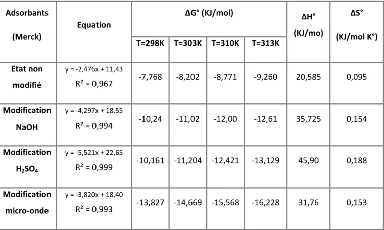 Tableau  21.  Paramètres  thermodynamiques  d’adsorption  des  C.A.C  Merck  non  modifié  et  modifiés (C 0 =500mg/L).  ΔG° (KJ/mol) Adsorbants  (Merck)  Equation  T=298K T=303K T=310K T=313K  ΔH°  (KJ/mo)  ΔS°  (KJ/mol K°)  Etat non  modifié  y = ‐2,476x