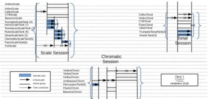 Figure 2 is an example of a representation of 3 sessions in a scenario. Each session may be triggered according to a random process, depending on time execution or the occurrence of one or more patterns